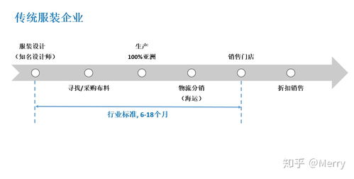 Zara的垂直整合與快速響應(yīng) 一種革命性的時尚供應(yīng)鏈管理模式